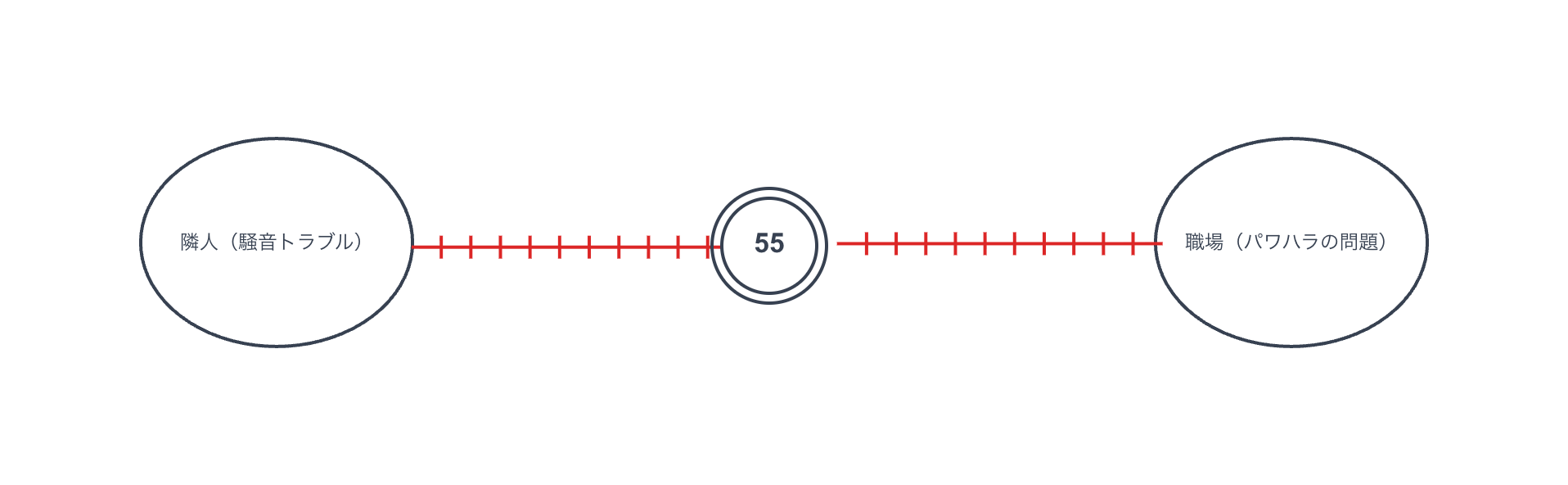 ギザギザ線（波線）：葛藤・ストレスのある関係の例